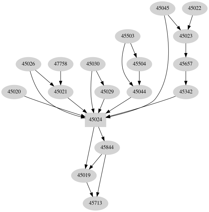 Dependency graph