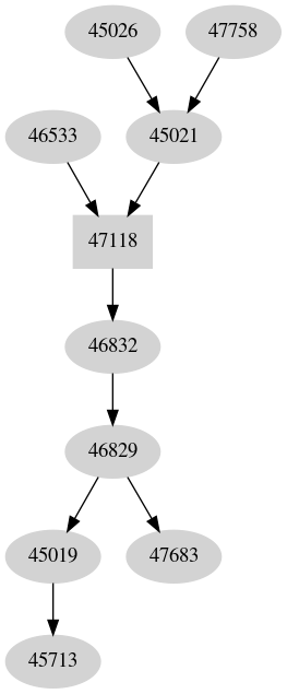 Dependency graph