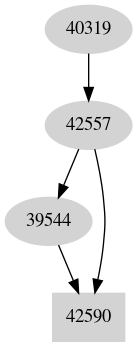 Dependency graph