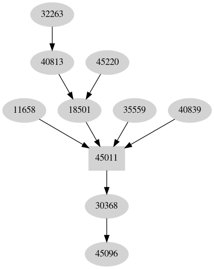 Dependency graph
