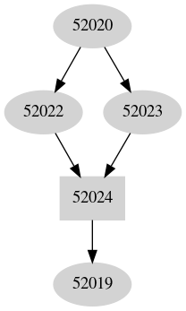 Dependency graph