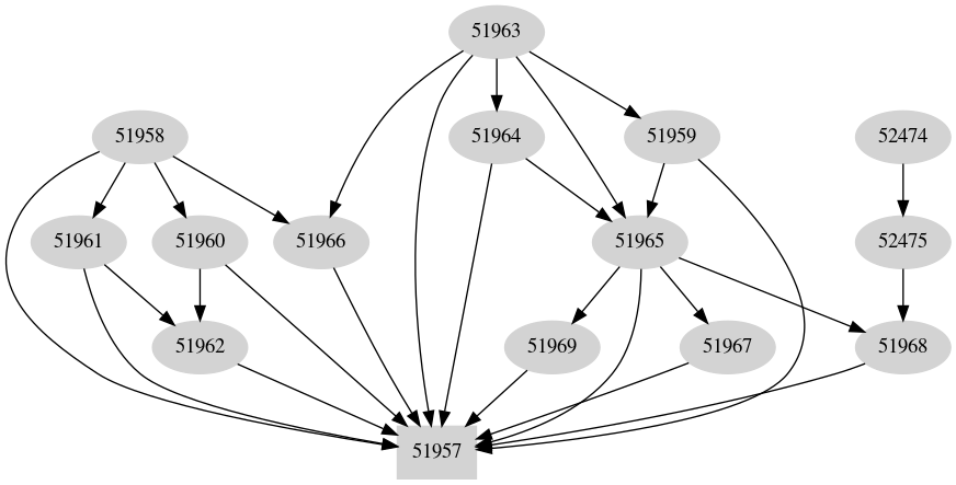 Dependency graph