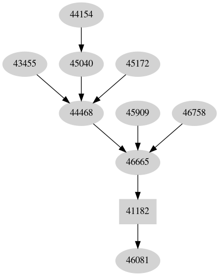 Dependency graph