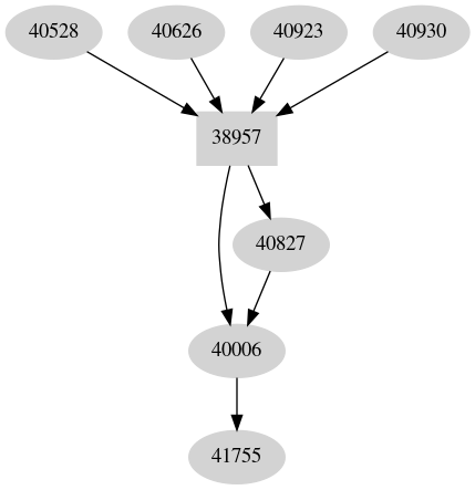 Dependency graph