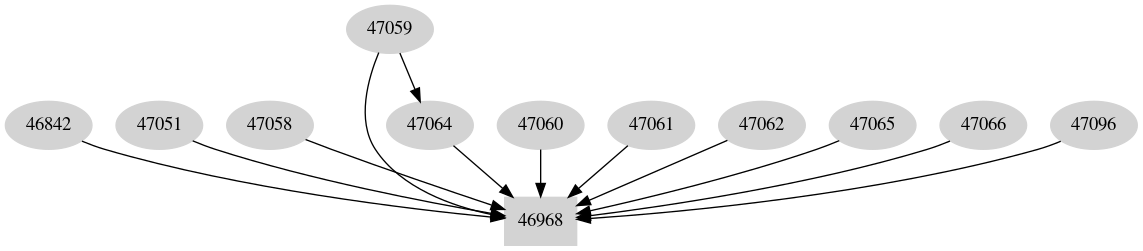 Dependency graph