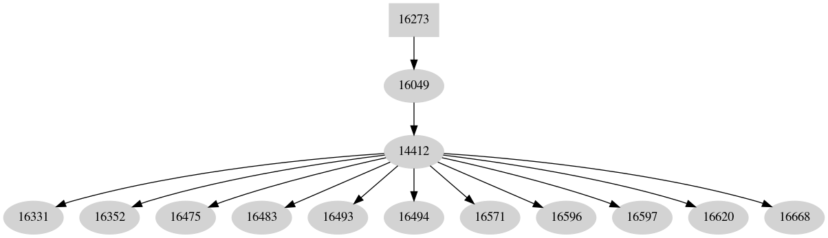 Dependency graph