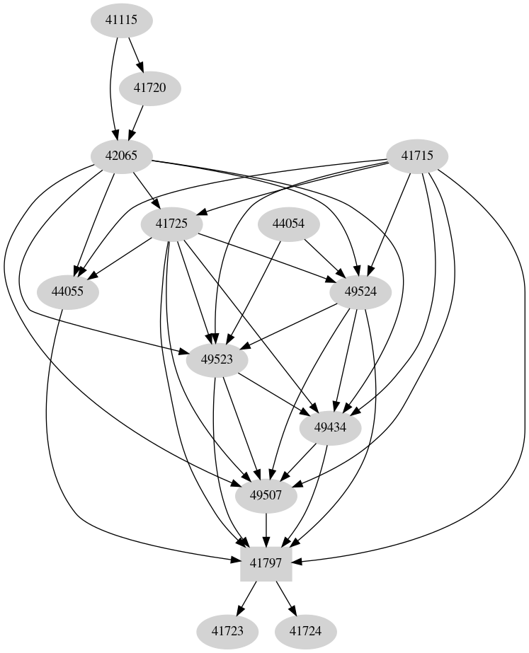 Dependency graph