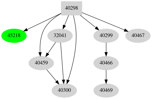 Dependency graph