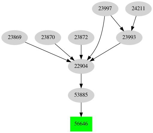 Dependency graph