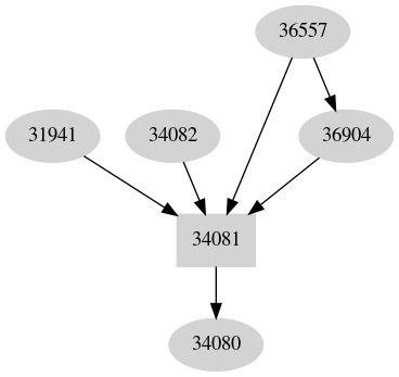 Dependency graph