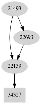 Dependency graph