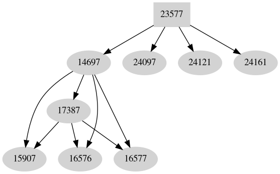 Dependency graph