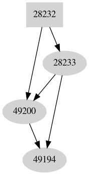 Dependency graph
