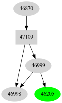 Dependency graph