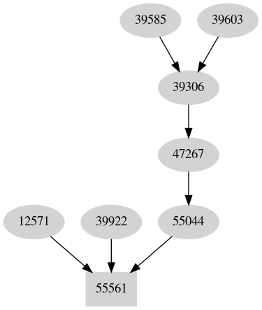 Dependency graph