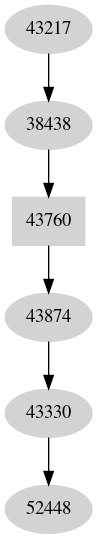 Dependency graph