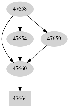 Dependency graph