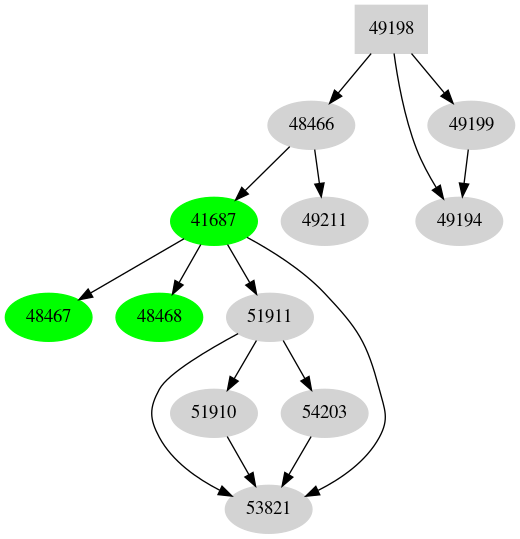 Dependency graph