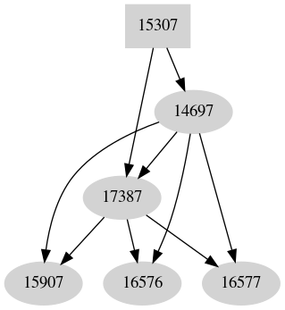 Dependency graph