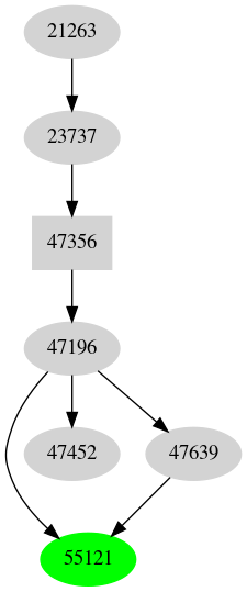 Dependency graph