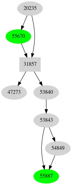 Dependency graph