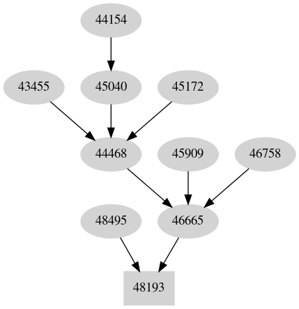 Dependency graph