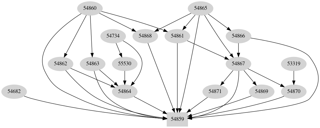 Dependency graph