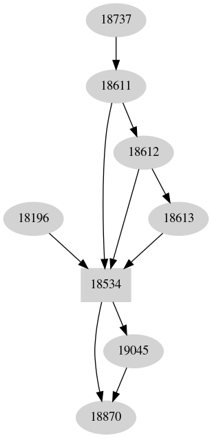 Dependency graph