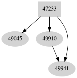 Dependency graph