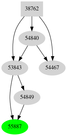 Dependency graph
