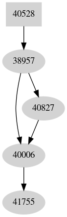 Dependency graph
