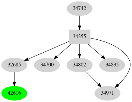 Dependency graph
