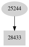 Dependency graph