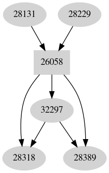 Dependency graph