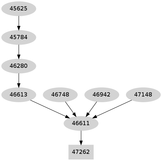 Dependency graph