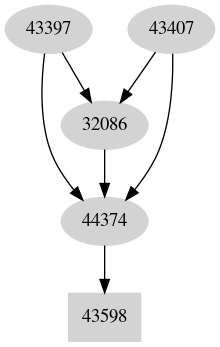 Dependency graph