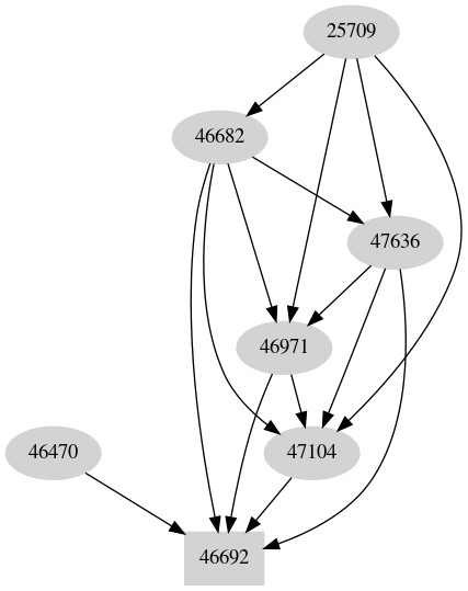 Dependency graph