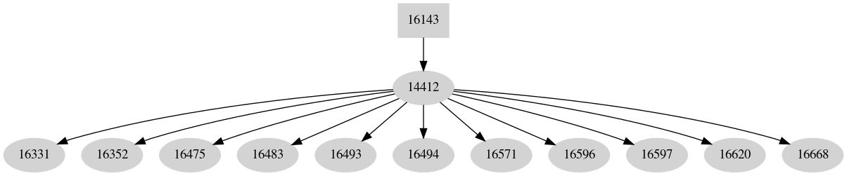 Dependency graph