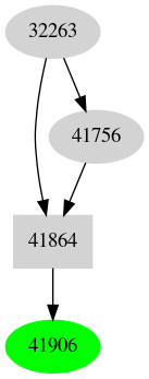 Dependency graph