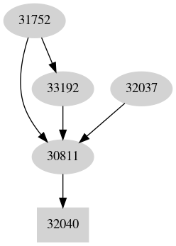 Dependency graph