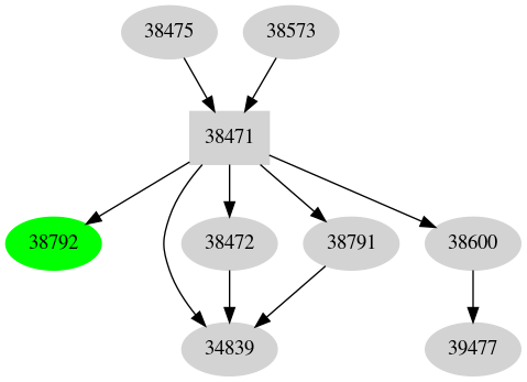 Dependency graph