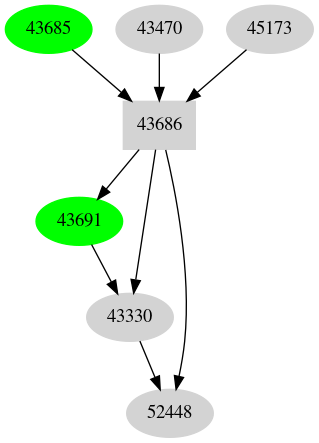 Dependency graph