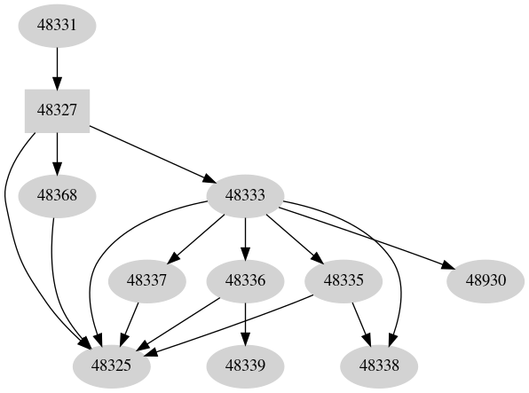Dependency graph