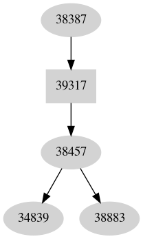 Dependency graph