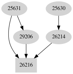 Dependency graph