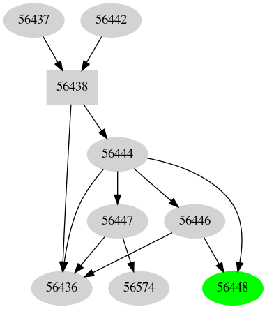 Dependency graph