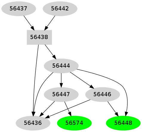 Dependency graph