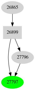 Dependency graph