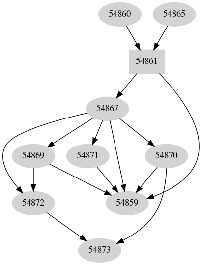 Dependency graph
