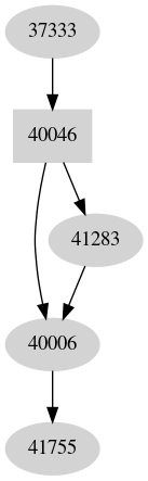 Dependency graph
